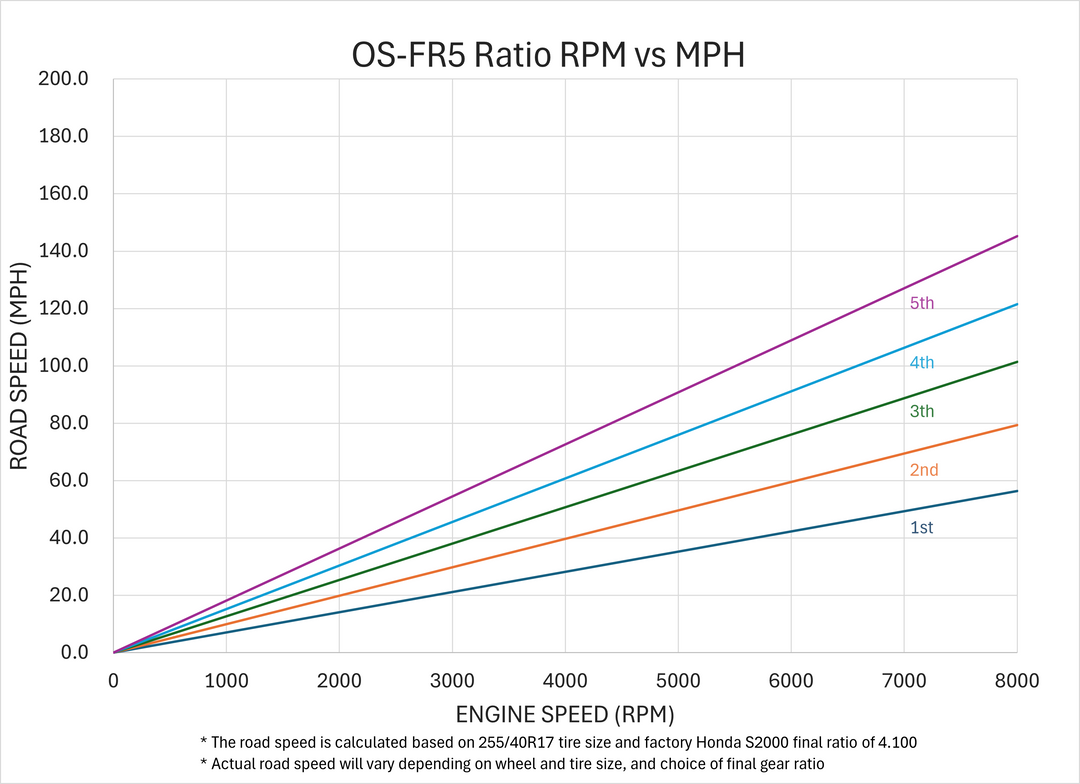 OS-FR Series Sequential Gearbox