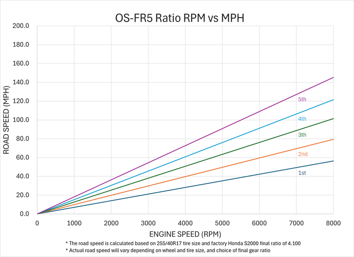 OS-FR Series Sequential Gearbox