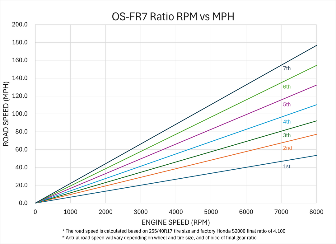 OS-FR Series Sequential Gearbox