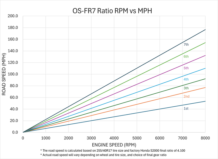 OS-FR Series Sequential Gearbox